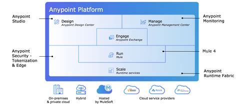 The MuleSoft Anypoint integration platform ensures. . Anypoint platform